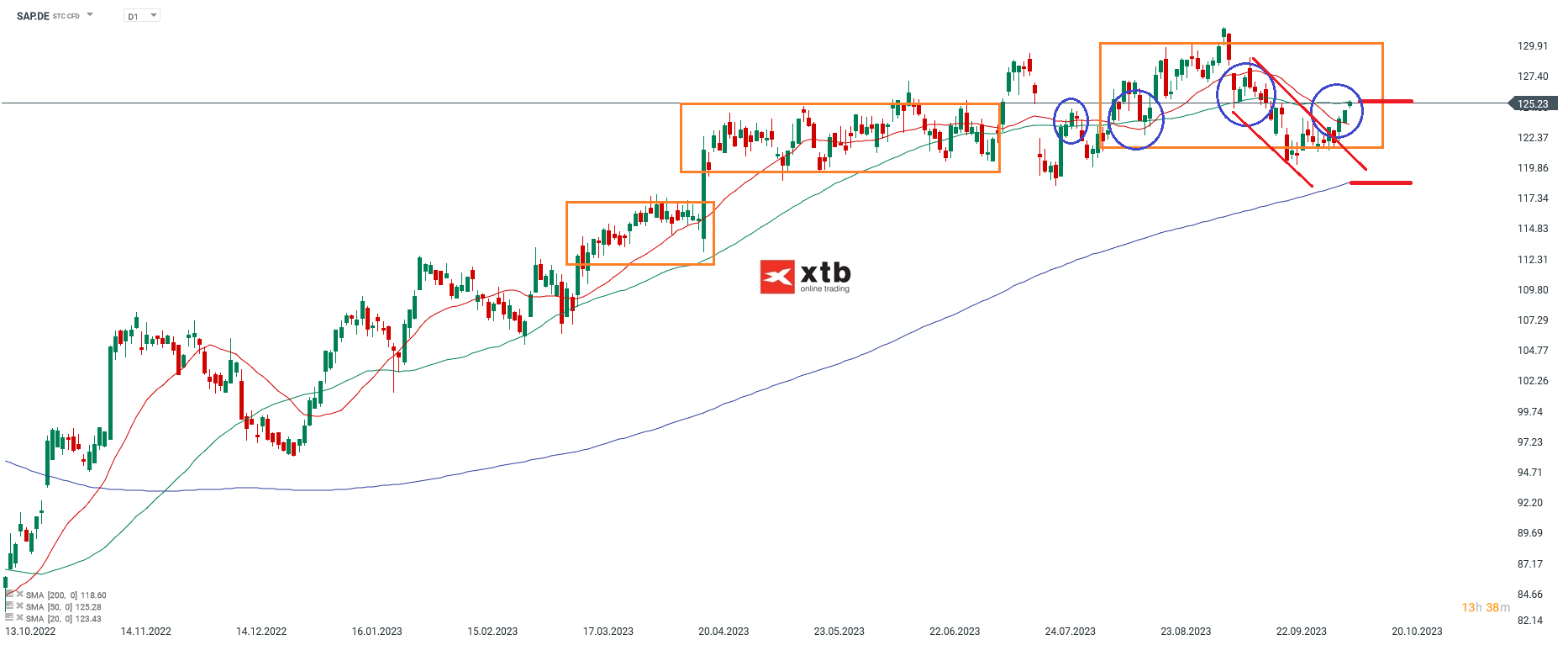 SAP Tageschart Analyse; Quelle: xStation 5