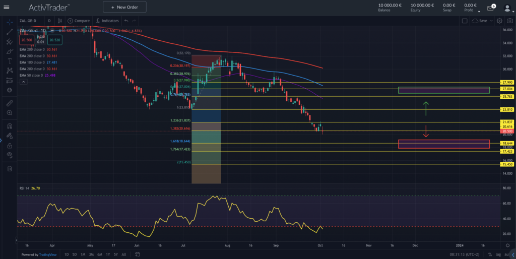 Quelle: ActivTrader
