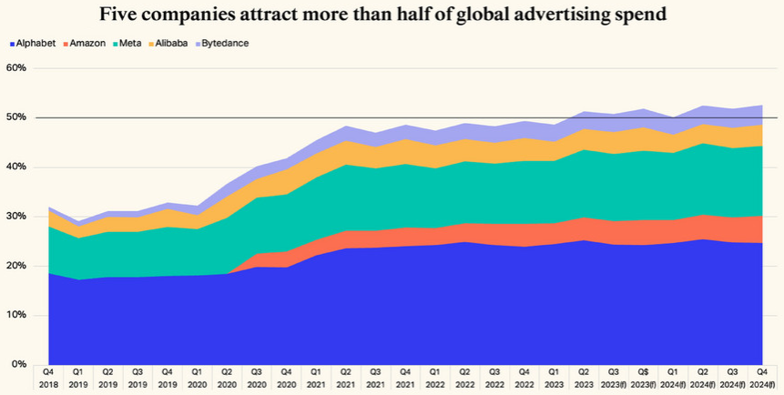 Die größten Unternehmen der Welt gemessen an den Werbeeinnahmen; Quelle: Warc