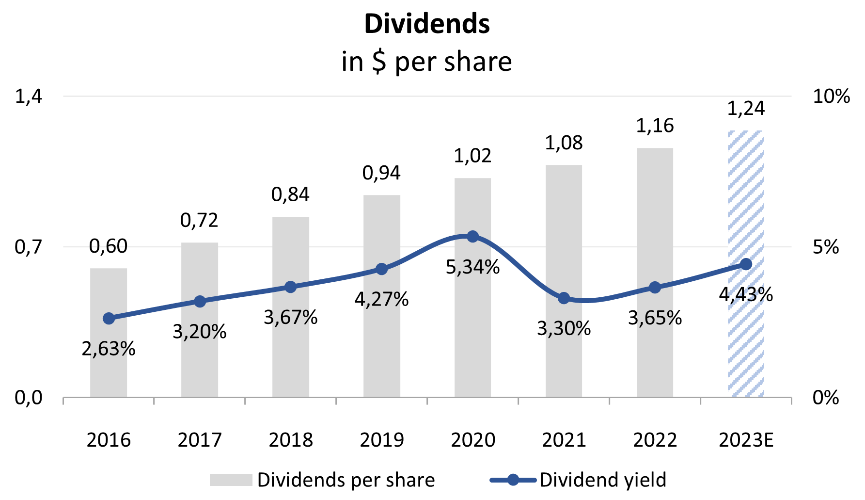 Jährliche Dividende und Dividendenrendite der Interpublic Group; Quelle: Vom Autor zusammengestellt