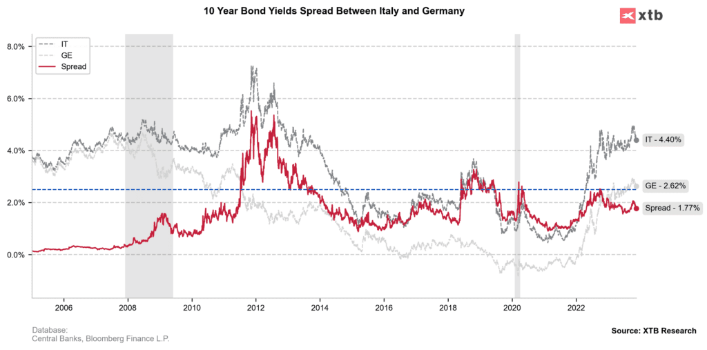 Marktbericht: Italien kurz vor Herabstufung durch Moody's? 📊