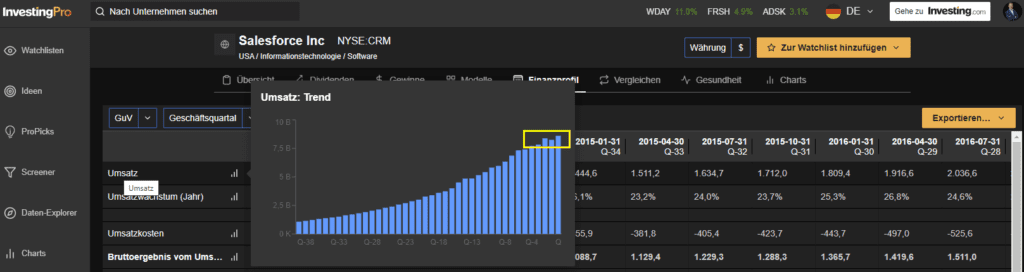 8 Prozent Kurssprung nach Zahlen! (Positive Überraschungen sorgen für Rally)