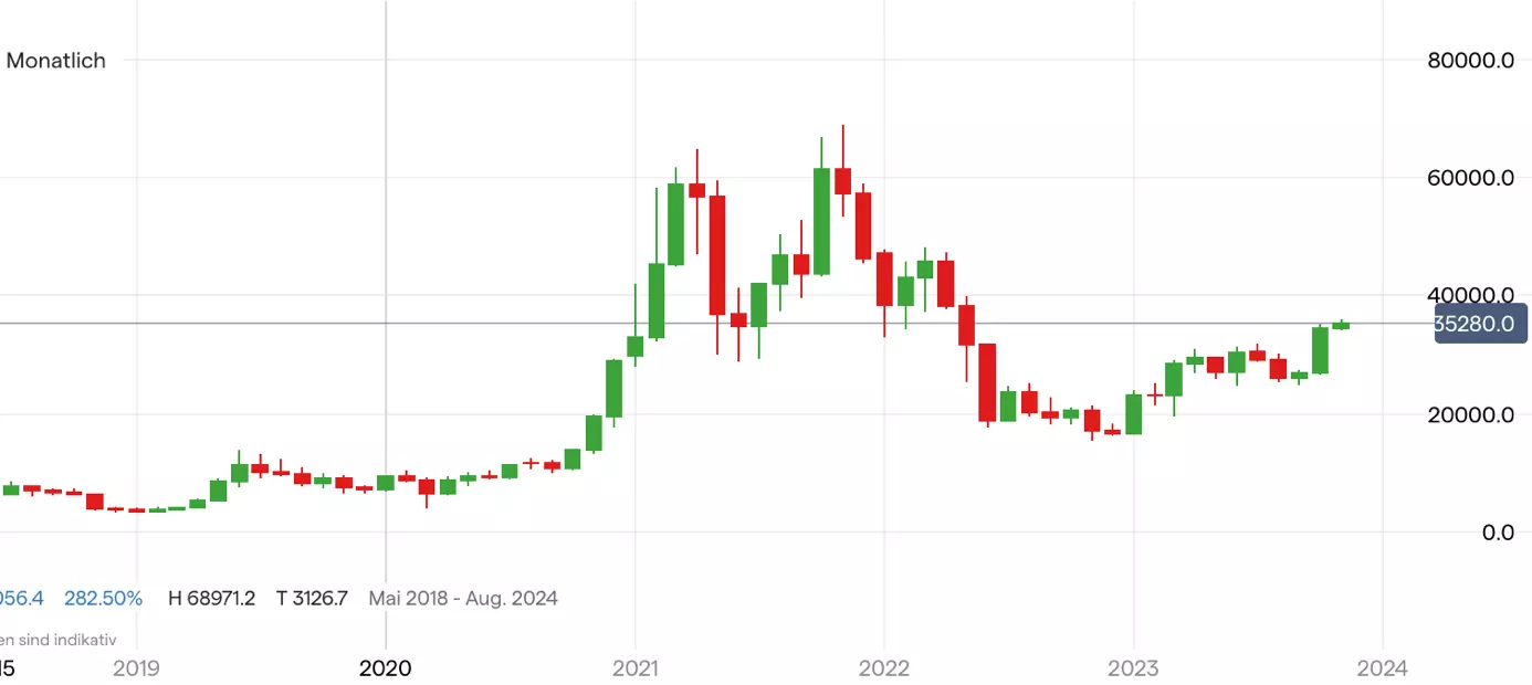 Bitcoin Chart - Quelle: IG Handelsplattform