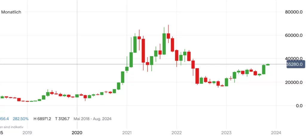 Bitcoin