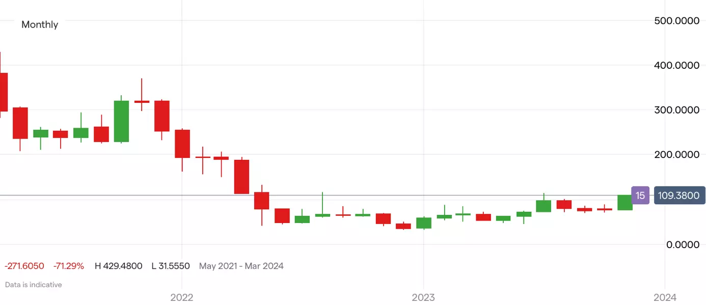 Coinbase; Quelle: IG Handelsplattform