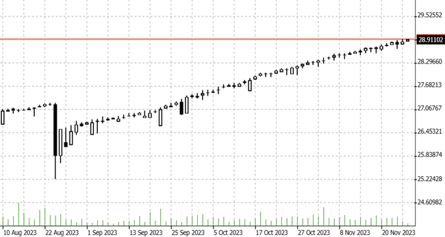 USDTRY; Quelle: Bernstein Bank GmbH