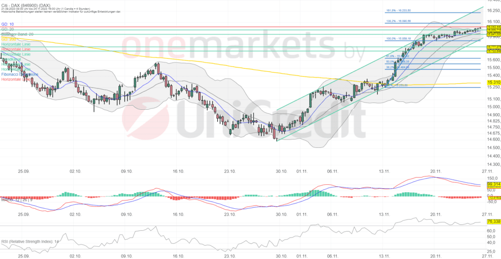 Betrachtungszeitraum: 20.09.2023 –24.11.2023. Historische Betrachtungen stellen keine verlässlichen Indikatoren für zukünftige Entwicklungen dar. Quelle:tradingdesk.onemarkets.de