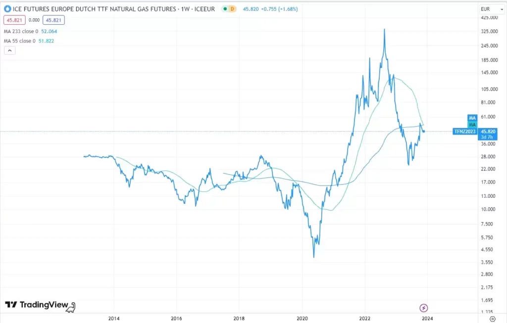 Gaspreis TTF – Preisentwicklung hängt vom Winter ab