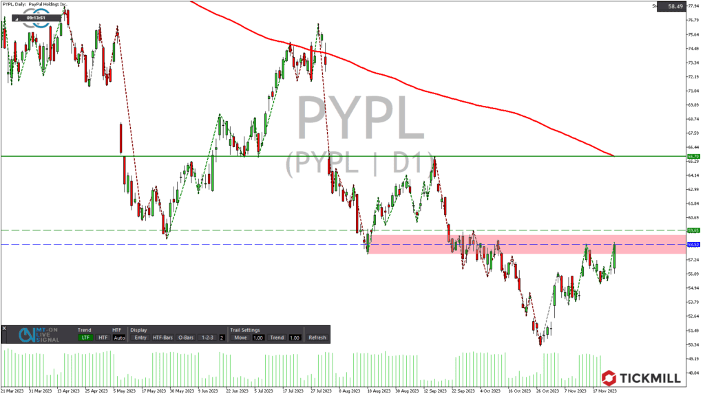 PayPal mit neuer Wachstumsstory? (Bottomfishing-Strategie)