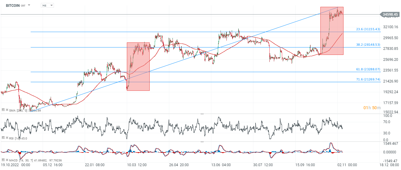 Bitcoin Kurs 07.11.2023