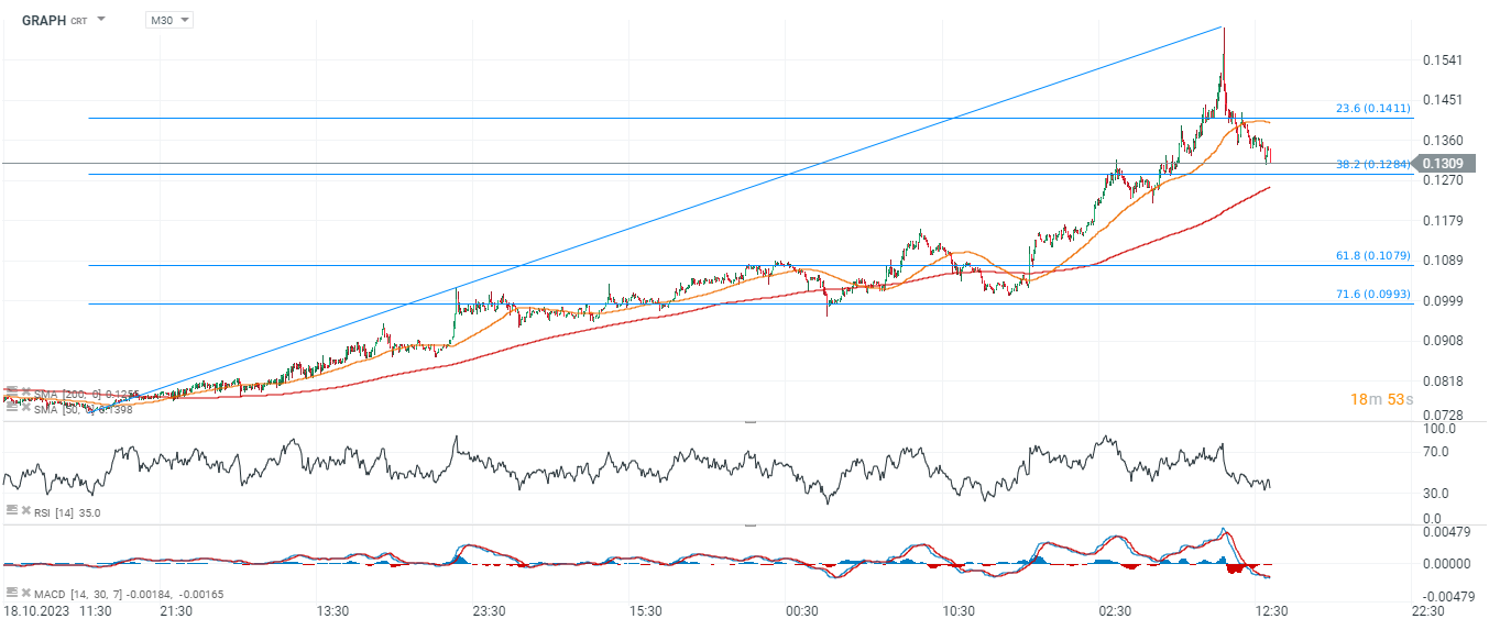 Graph Kurs 07.11.2023