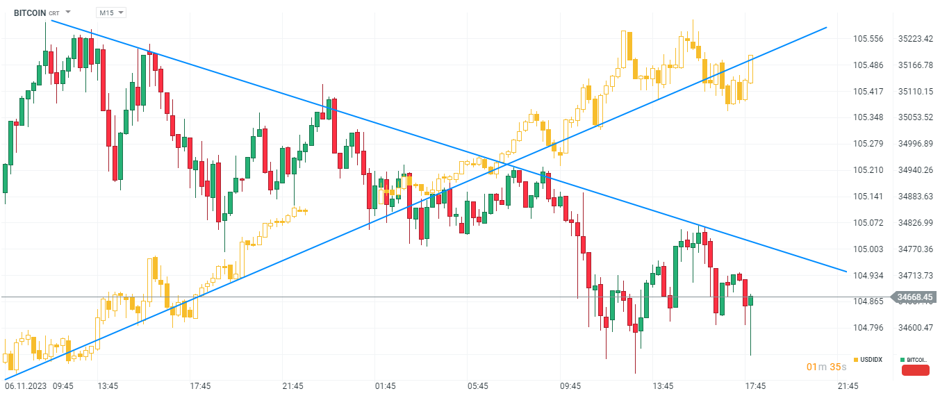 Bitcoin Kurs 07.11.2023