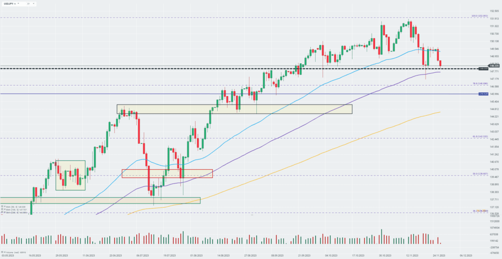 USDJPY Prognoe im Tageschart