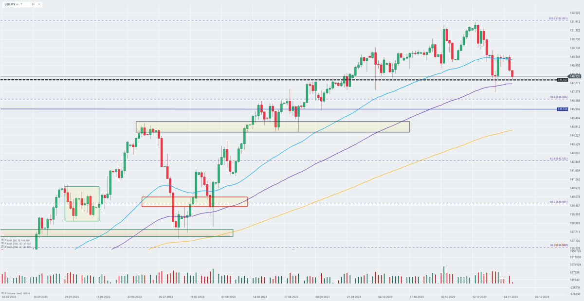 Das USDJPY-Paar weitet seine Abwärtsbewegung beim Morgenhandel aus und handelt derzeit nahe der psychologischen 148,00-Zone.Quelle: xStation von XTB