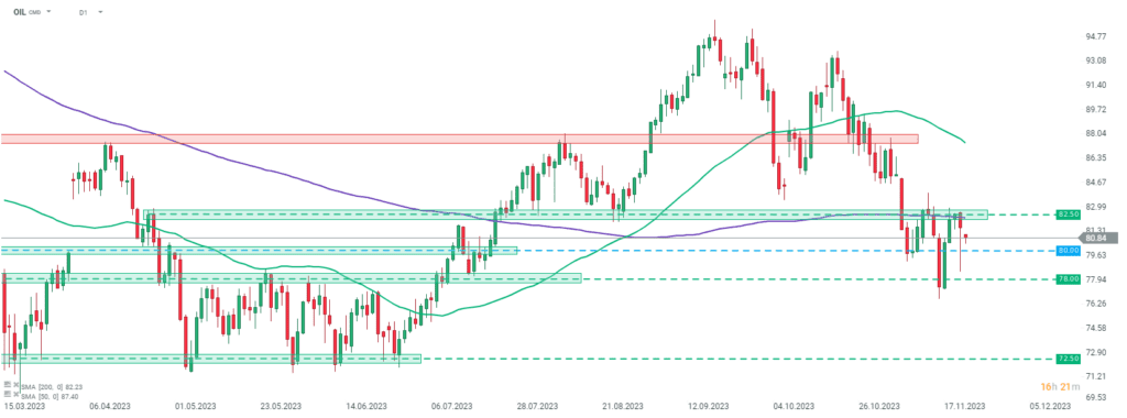 WTI 23.11.2023