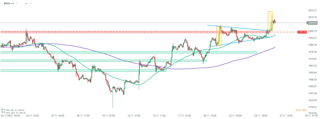 Gold Analyse im Stundenchart