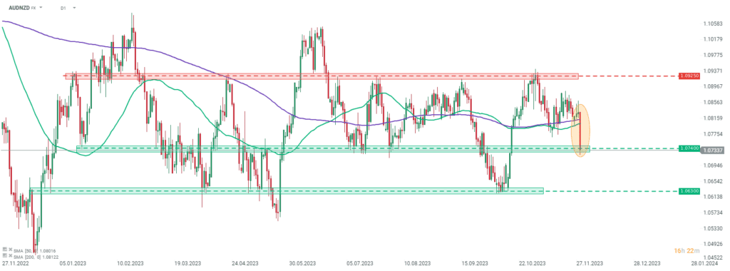 AUDNZD Prognose im Tageschart