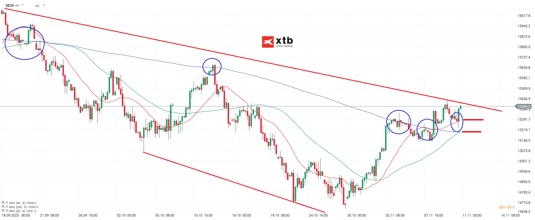 DAX Prognose am 12.11.2023 - Wochenausblick