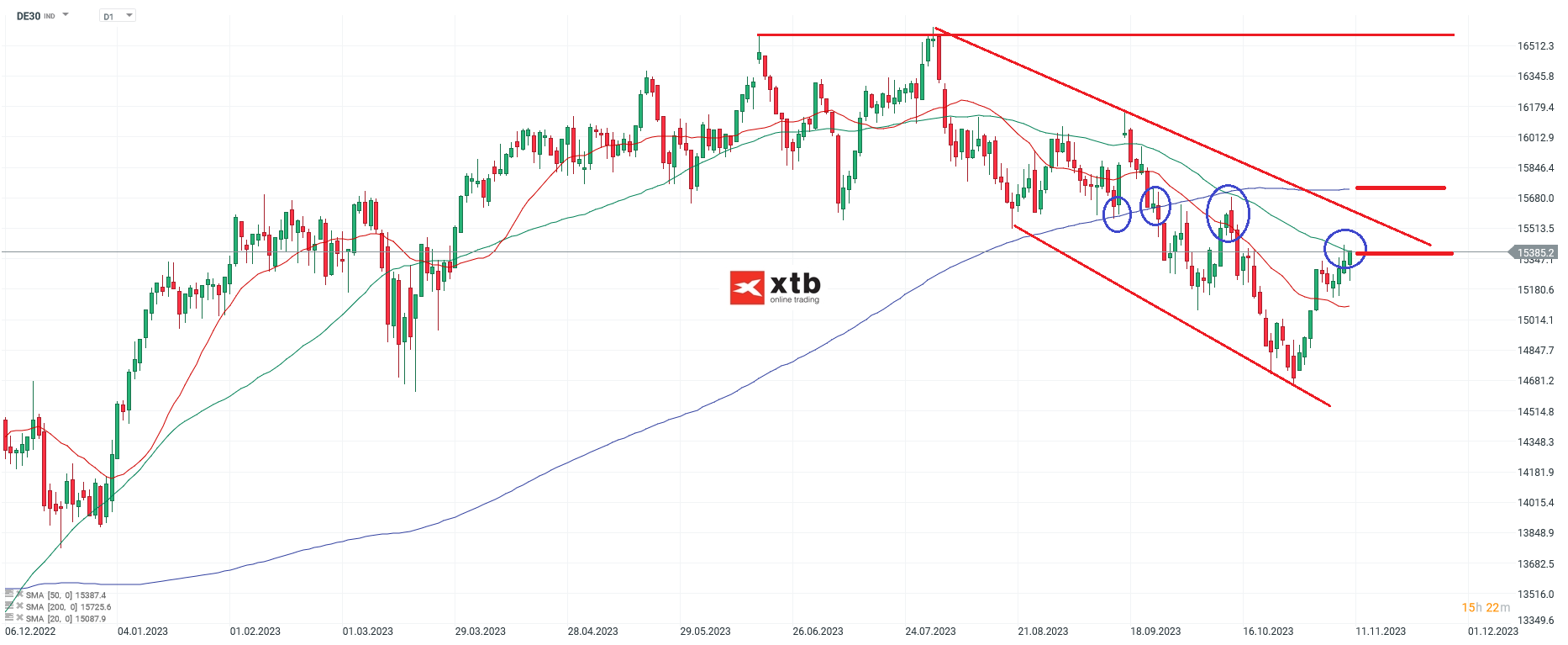 DAX Chartanalyse daily am 12.11.2023 - Kursprognose DAX fÃ¼r aktive Daytrader