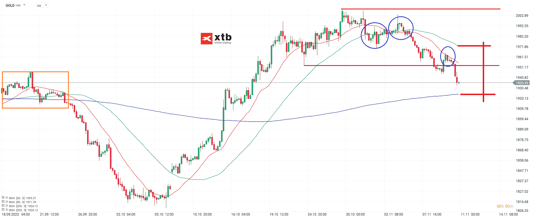 Gold - Analyse, Prognose und Setups für aktive Trader; Quelle: xStation5 von XTB