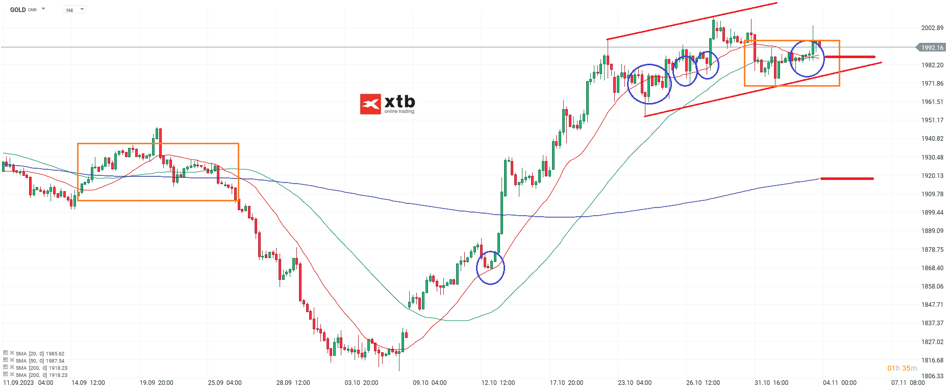 Gold h4 Chartanalyse am 04.11.2023 - Prognose fÃ¼r den Goldkurs