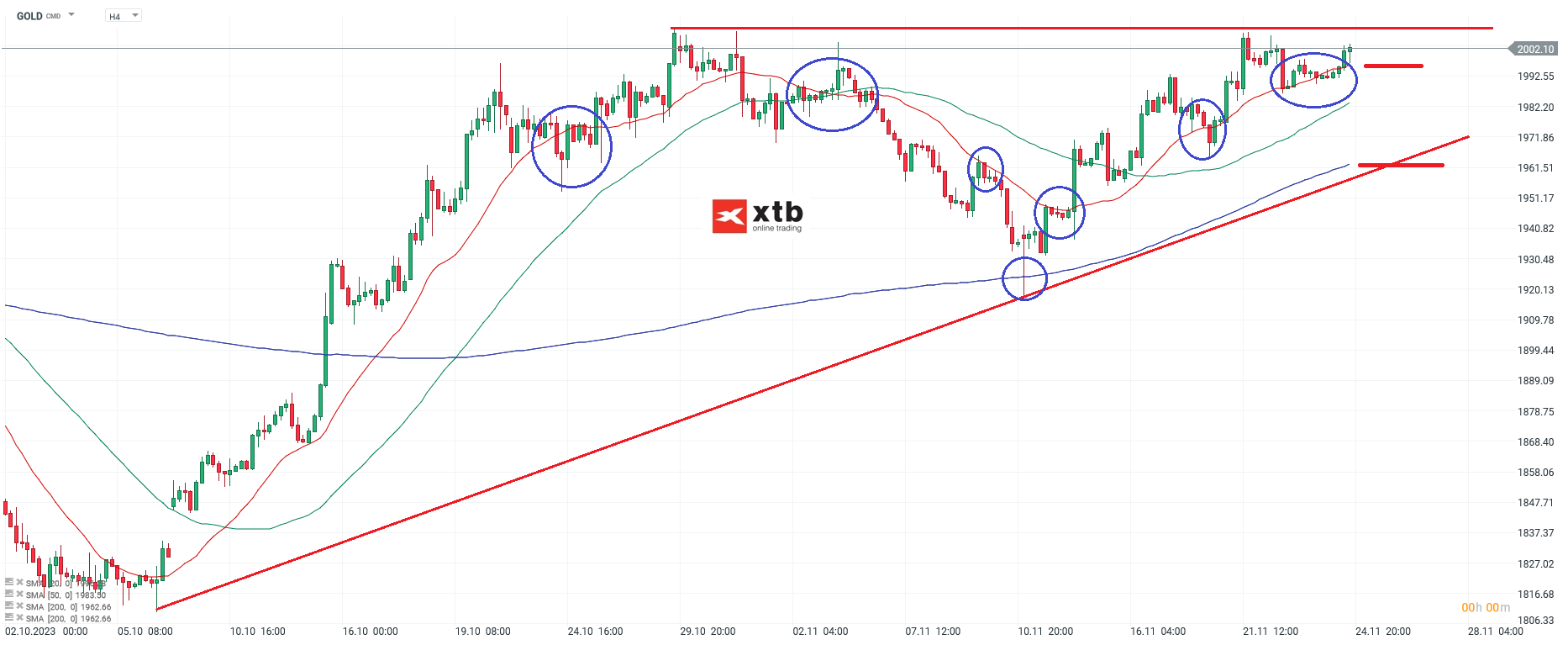 Gold Prognose am 25.11.2023 - Daytrading Setups; Quelle: xStation5 von XTB