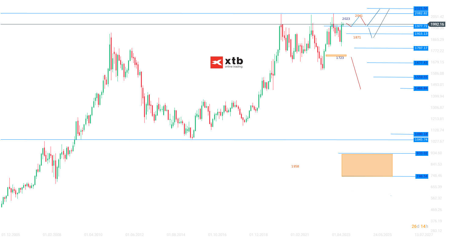 Gold Wochenausblick am 04.11.2023 fÃ¼r aktive Trader - CFD Daytrading