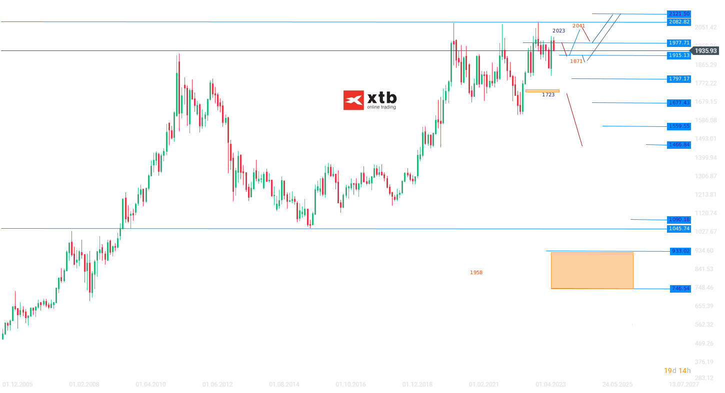 Gold Analyse am 11.11.2023 - Aktueller Goldkurs plus Prognose; Quelle: xStation5 von XTB