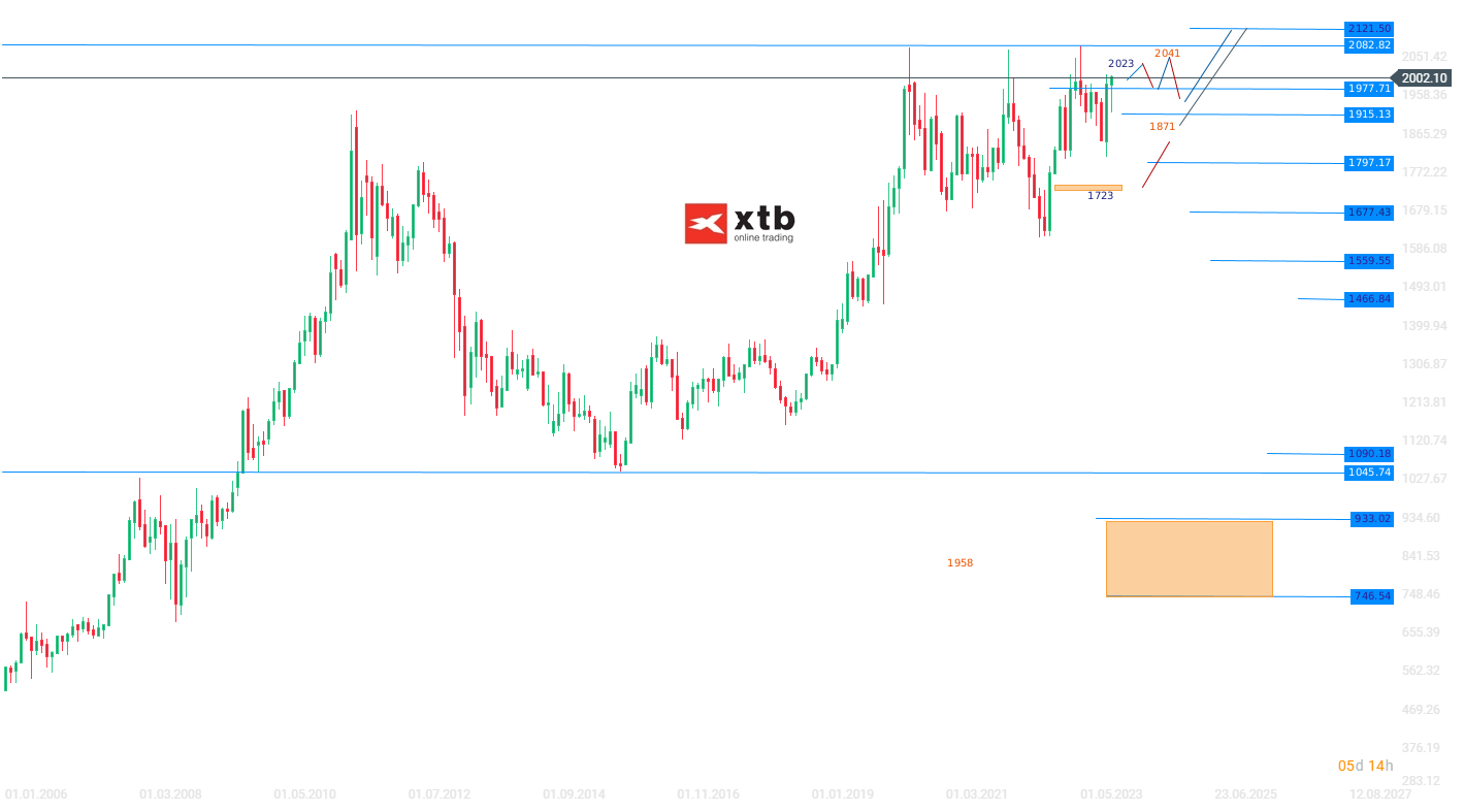 Gold Wochenausblick am 25.11.2023 - Prognose, Analyse, aktuelle News; Quelle: xStation5 von XTB