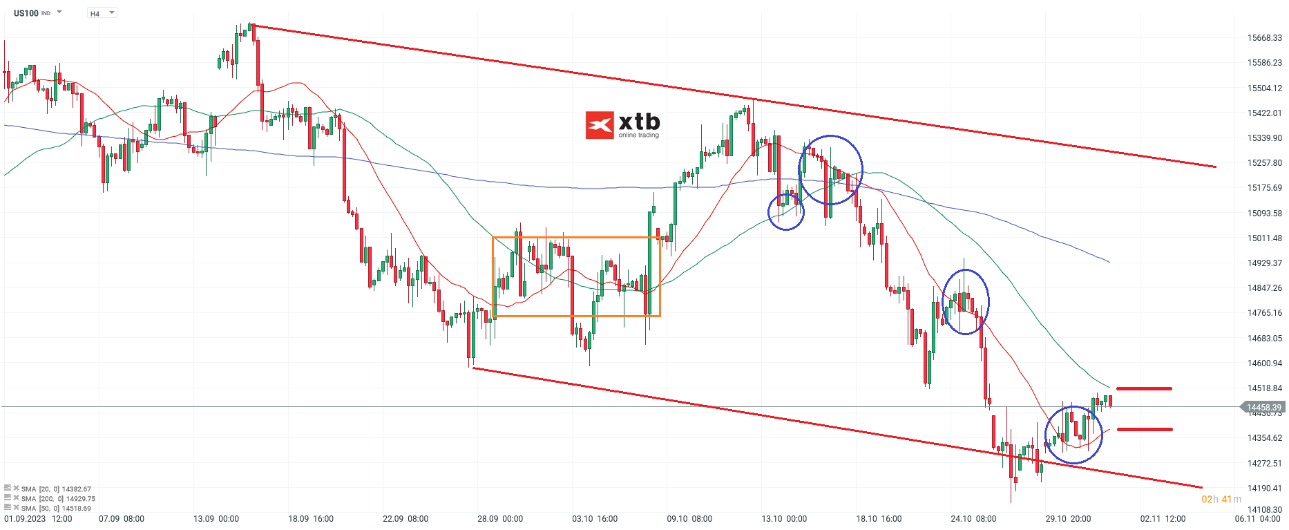 Nasdaq 100 Analyse