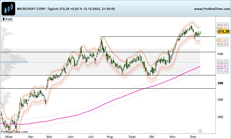 MSFT Aktie Chart - Quelle: ProRealTime.com