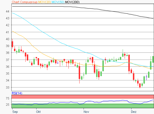 Compugroup Aktie Chartanalyse