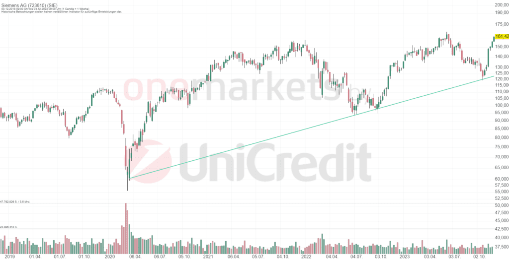 Betrachtungszeitraum: 08.12.2018– 07.12.2023. Historische Betrachtungen stellen keine verlässlichen Indikatoren für zukünftige Entwicklungen dar. Quelle:tradingdesk.onemarkets.de