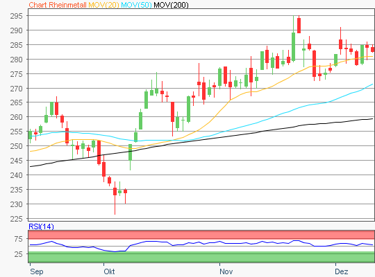 Rheinmetall Aktie Chartanalyse