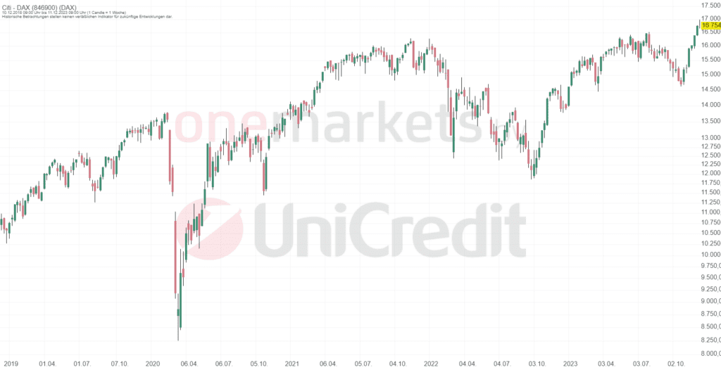 Betrachtungszeitraum: 16.12.2018 – 15.12.2023. Historische Betrachtungen stellen keine verlässlichen Indikatoren für zukünftige Entwicklungen dar. Quelle:tradingdesk.onemarkets.de