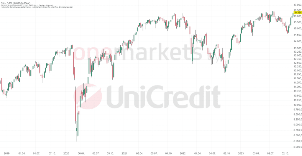 Betrachtungszeitraum: 02.12.2018 – 01.12.2023. Historische Betrachtungen stellen keine verlässlichen Indikatoren für zukünftige Entwicklungen dar.Quelle:tradingdesk.onemarkets.de