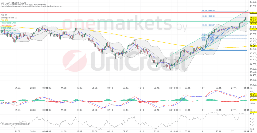 Betrachtungszeitraum: 11.08.2023 – 01.12.2023. Historische Betrachtungen stellen keine verlässlichen Indikatoren für zukünftige Entwicklungen dar. Quelle:tradingdesk.onemarkets.de