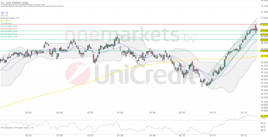 Betrachtungszeitraum: 31.03.2023 – 15.12.2023. Historische Betrachtungen stellen keine verlässlichen Indikatoren für zukünftige Entwicklungen dar. Quelle:tradingdesk.onemarkets.de