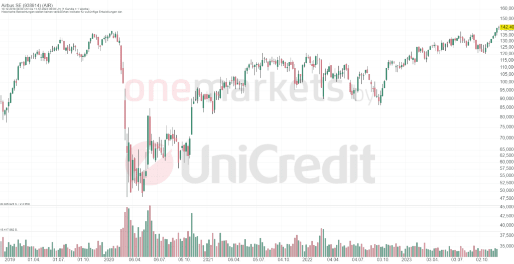 Betrachtungszeitraum: 12.12.2017– 11.12.2023. Historische Betrachtungen stellen keine verlässlichen Indikatoren für zukünftige Entwicklungen dar. Quelle:tradingdesk.onemarkets.de