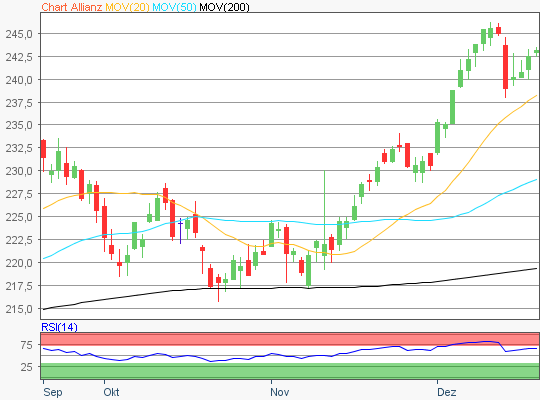 Allianz Aktie Chartanalyse