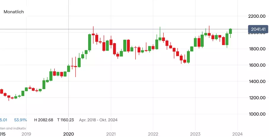 Gold; Quelle: IG Handelsplattform