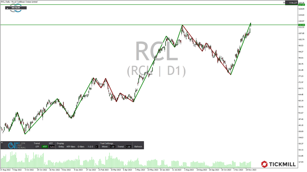Top Reaktionen bei Carnival und Royal Caribbean während Nasdaq und Gold schwächeln