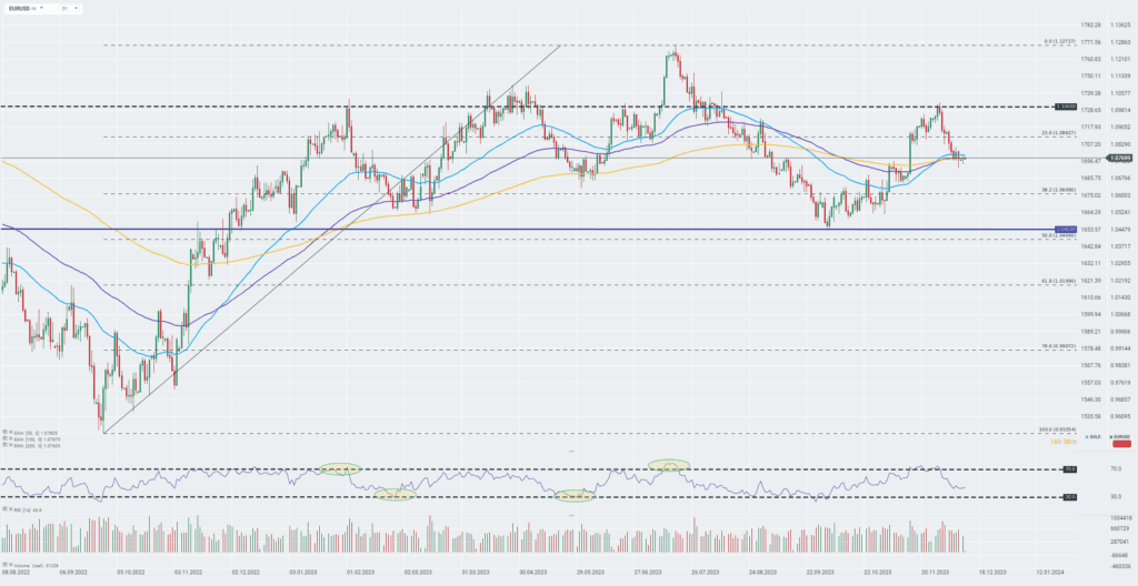EURUSD Kurs 12.12.2023