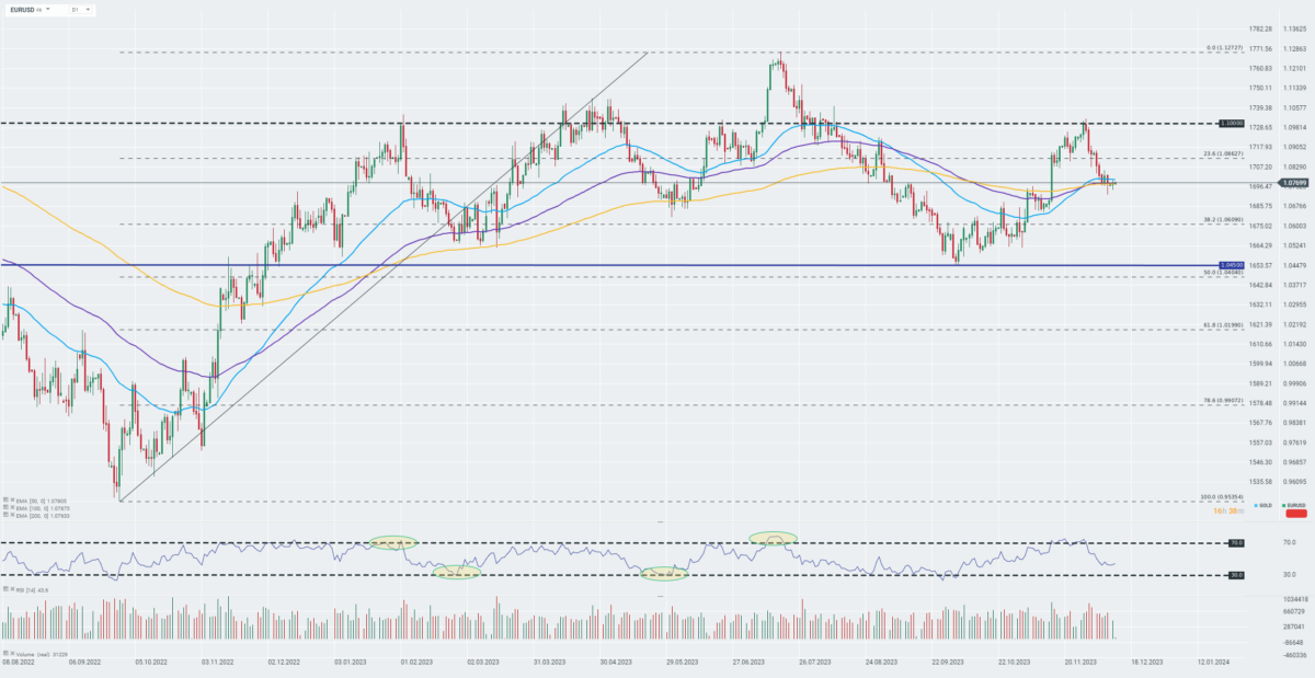 EURUSD Kurs 12.12.2023; Quelle: xStation von XTB