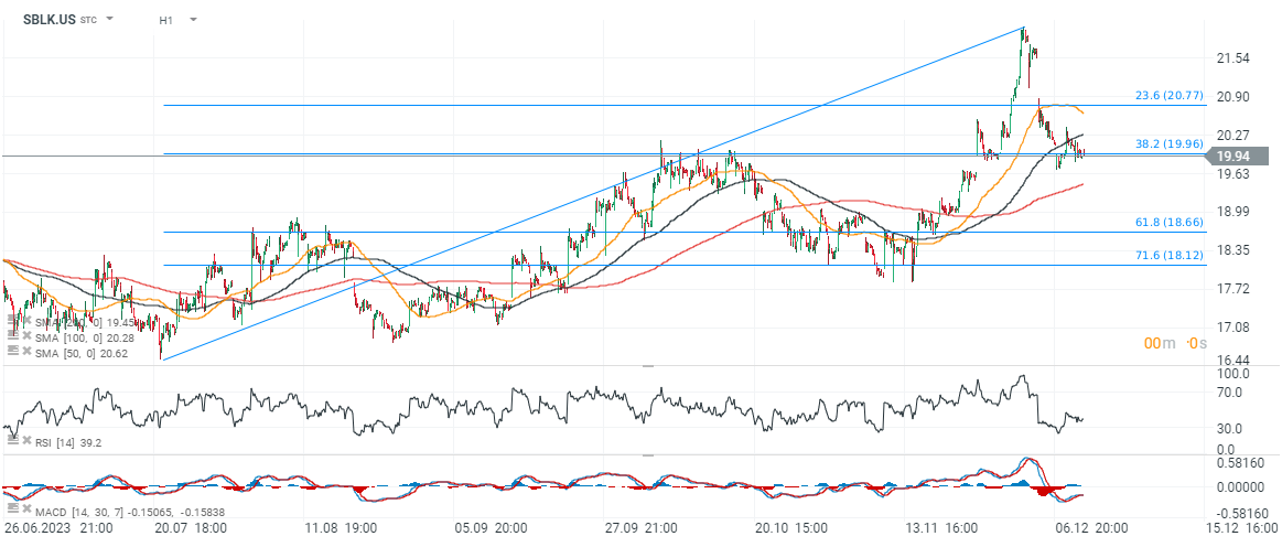 StarBulk Kurs im H1-Chart; Quelle: xStation5