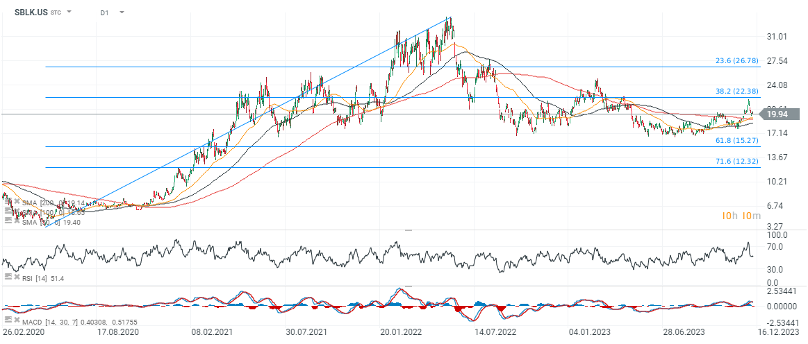 StarBulk Kurs im D1-Chart; Quelle: xStation5