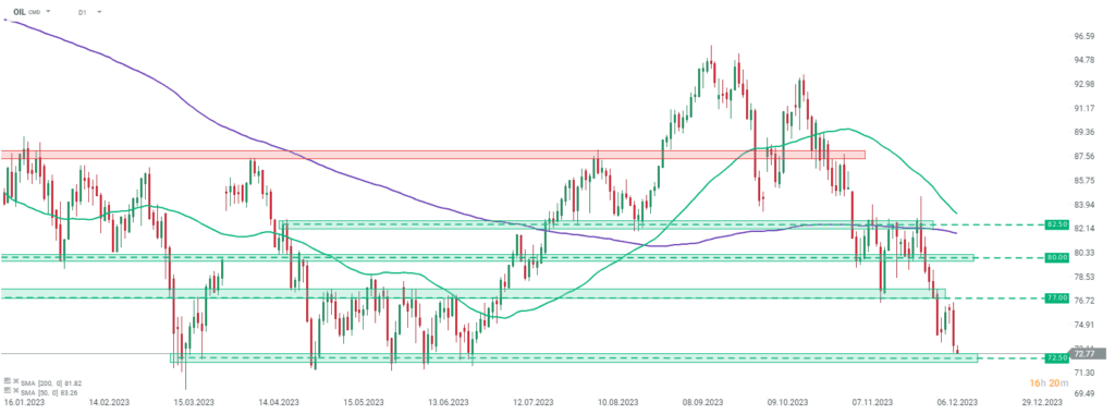 WTI Kurs 13.12.2023
