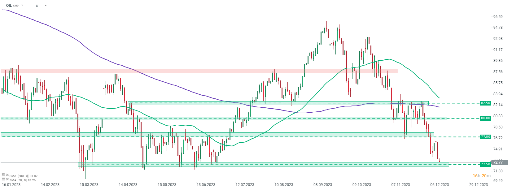 WTI Kurs 13.12.2023; Quelle: xStation von XTB