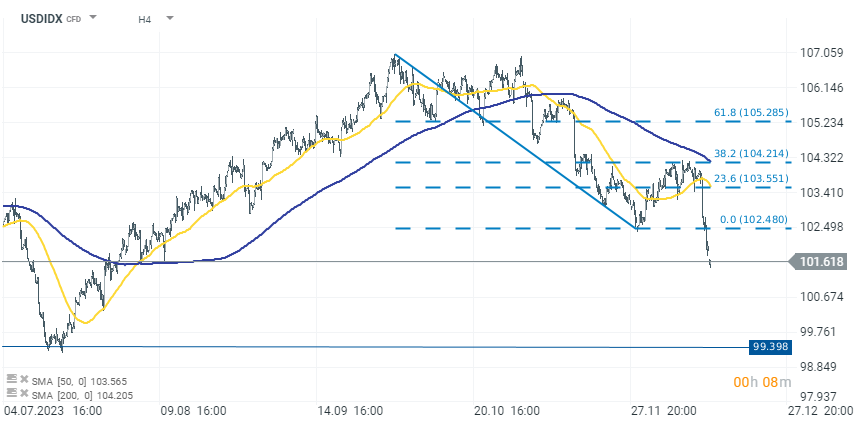 Dollarindex Prognose 15.12.2023; Quelle: xStation von XTB
