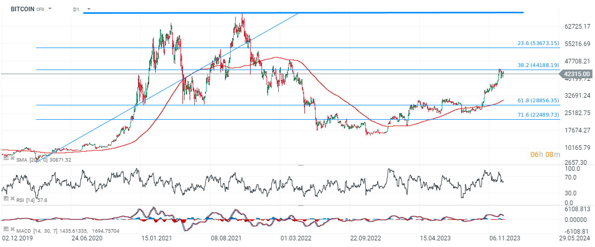 BITCOIN im Tageschart. Quelle: xStation5 von XTB